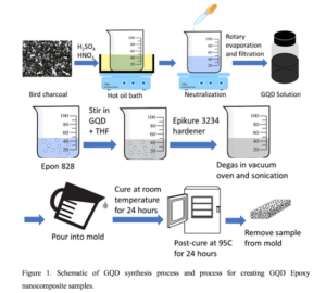 New publication in Polymer, Infusion of Graphene Quantum Dots to ...