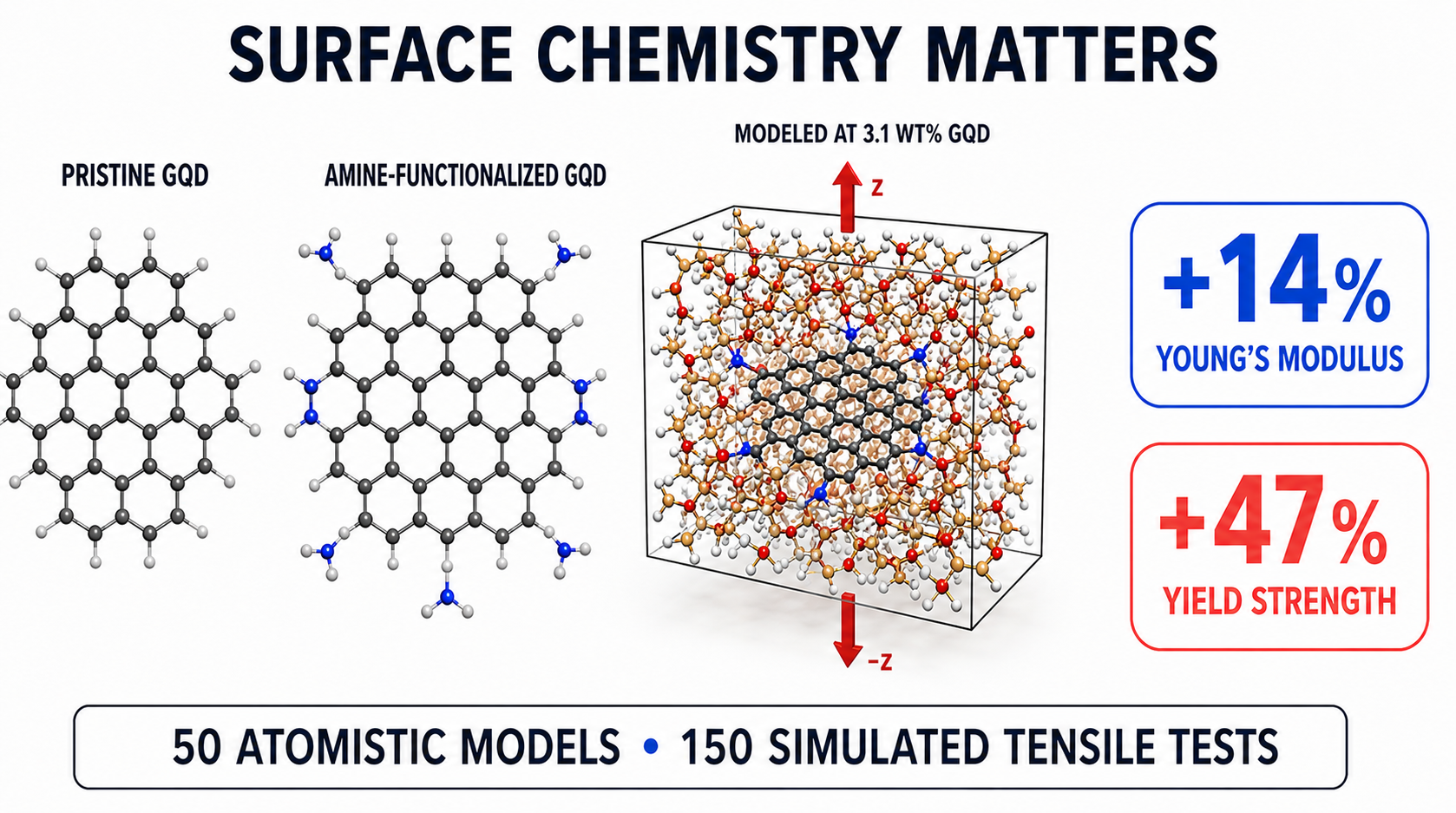 Pristine and amine-functionalized graphene quantum dots, an atomistic epoxy model under tension, and predicted gains of 14% in Young’s modulus and 47% in yield strength at 3.1 wt% GQD