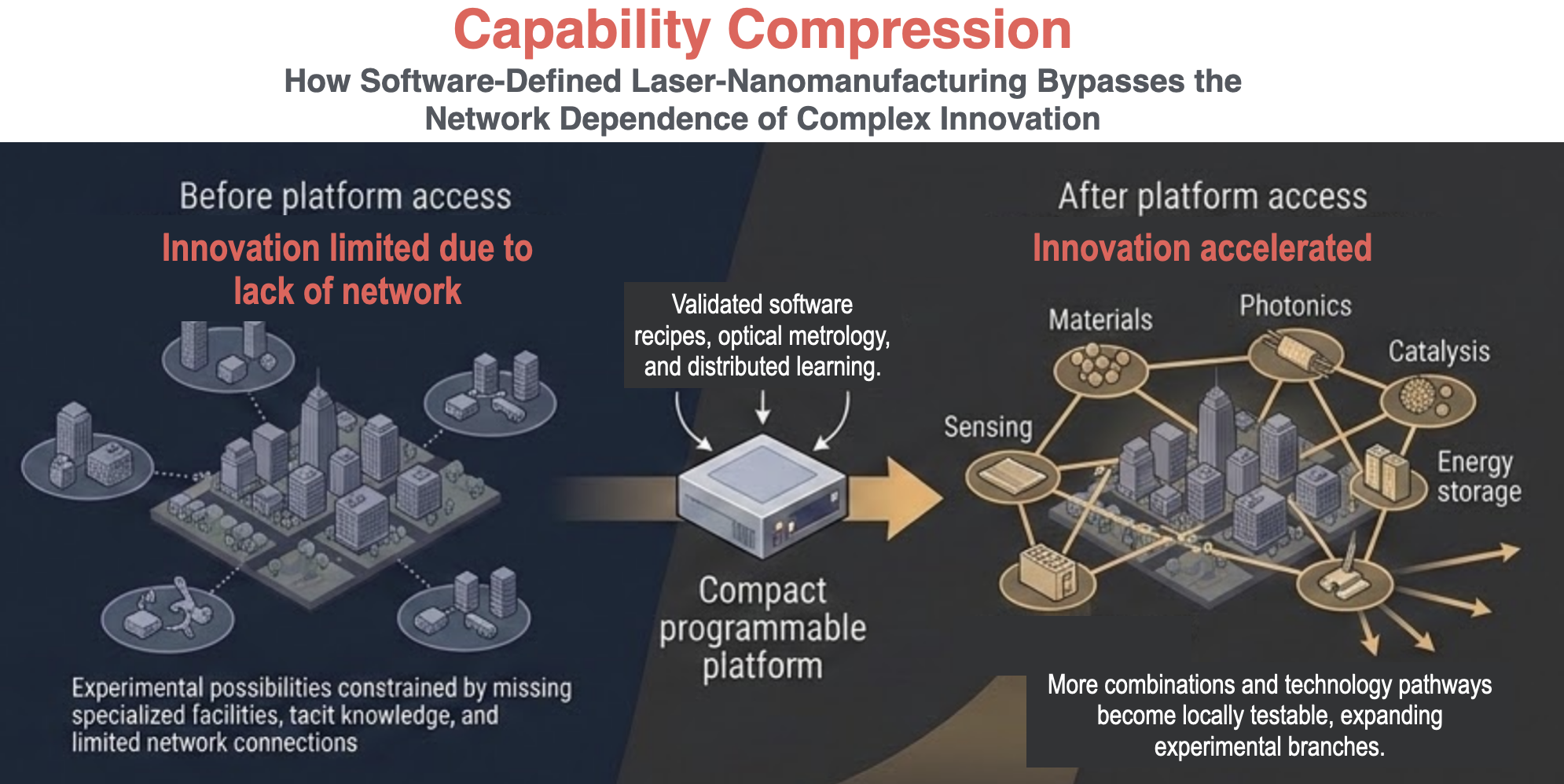 Conceptual before-and-after diagram showing how a compact programmable laser-nanomanufacturing platform could expand locally testable experiments across materials, photonics, catalysis, sensing, and energy storage.