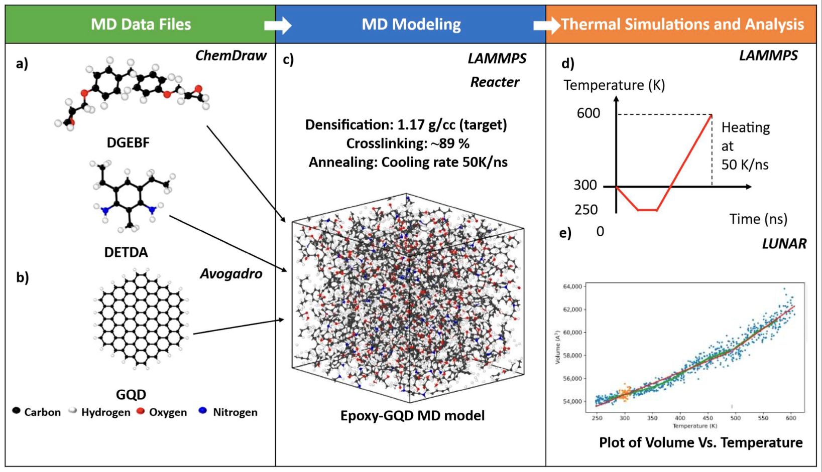 MD workflow for DGEBF–DETDA epoxy with a graphene quantum dot, showing the simulated epoxy–GQD cell, thermal cycle, and volume–temperature analysis used to predict glass-transition behavior.