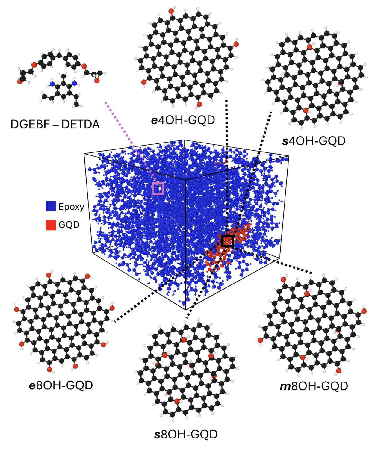 DGEBF–DETDA epoxy and five hydroxylated graphene quantum-dot configurations—e4OH, e8OH, s4OH, s8OH, and m8OH—surrounding a representative GQD–epoxy molecular-dynamics cell