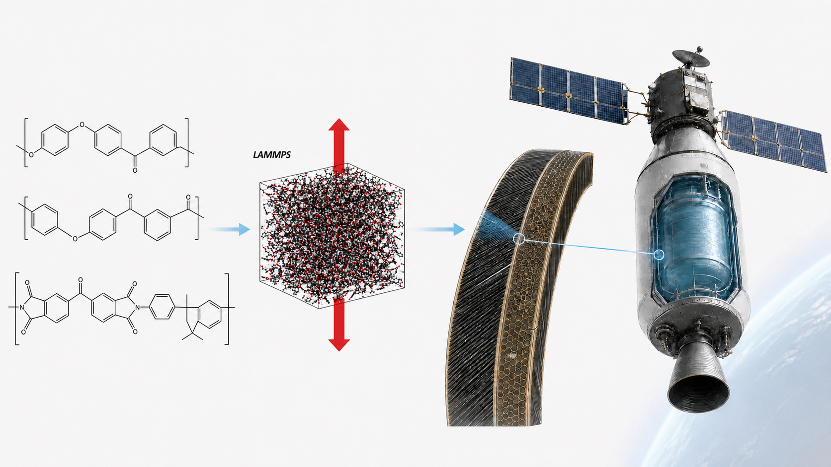 Polymer backbones feed an atomistic molecular-dynamics cell, a carbon-fiber composite laminate, and a spacecraft cryogenic tank