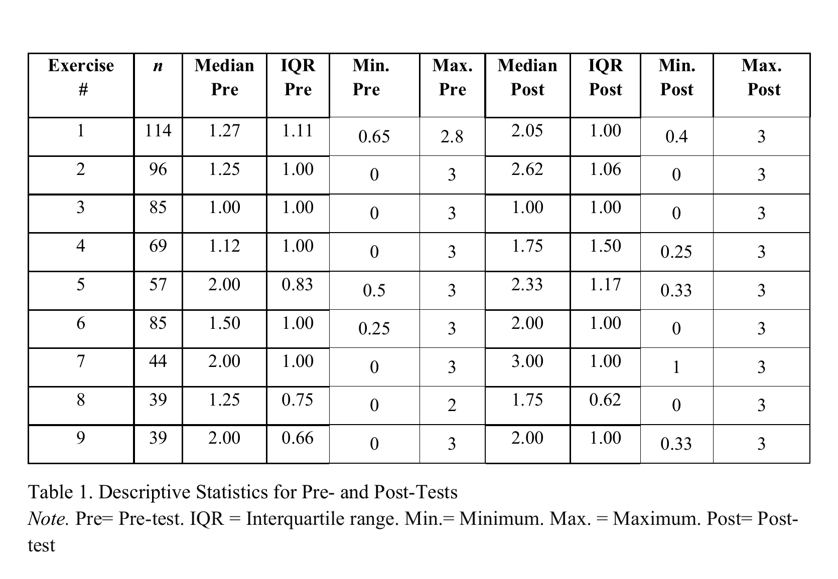Table of sample sizes, medians, interquartile ranges, minimums, and maximums before and after nine engineering exercises