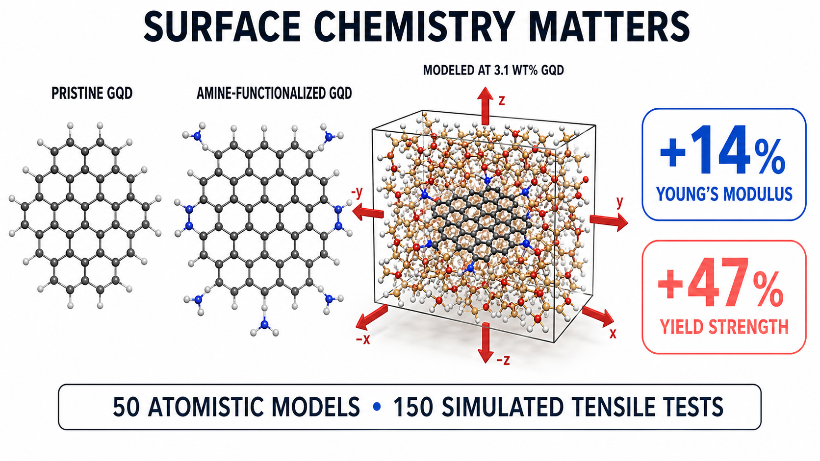 Pristine and amine-functionalized graphene quantum dots beside an epoxy molecular-dynamics cell and modeled gains of 14% in Young’s modulus and 47% in yield strength