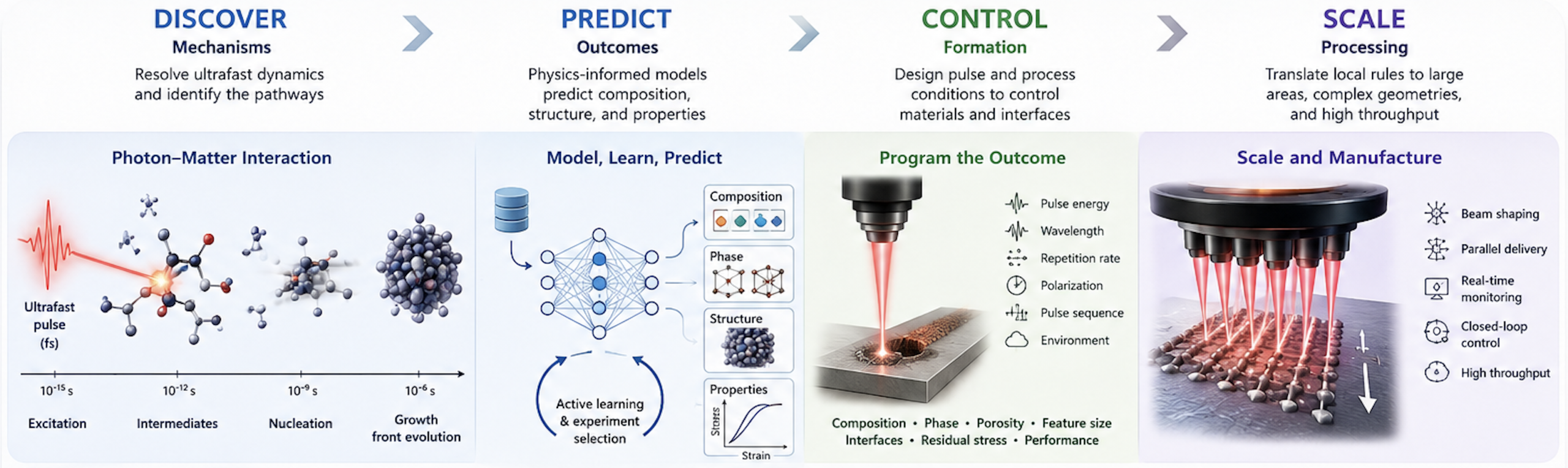 Research framework connecting ultrafast photon–matter interactions to prediction, controlled formation, and scalable laser processing.
