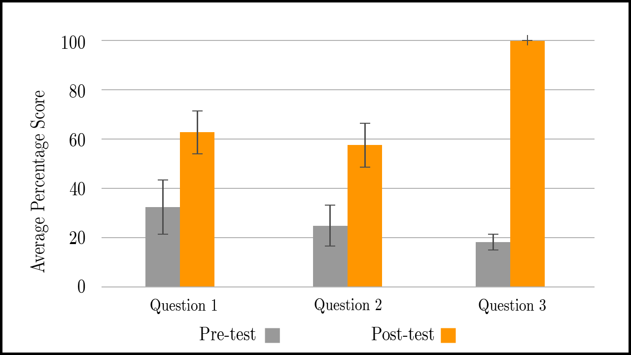 Bar chart showing higher average post-test than pre-test scores on all three questions, with the largest difference on Question 3; exploratory study without a control group